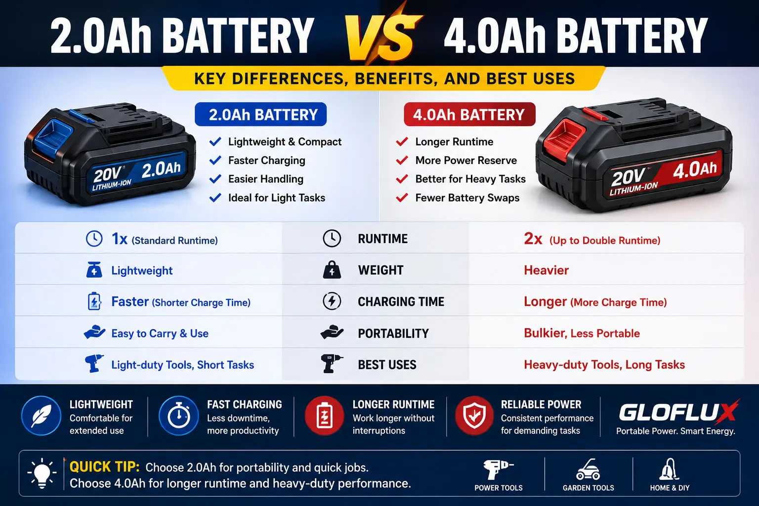 2,0Ah vs. 4,0Ah Akku