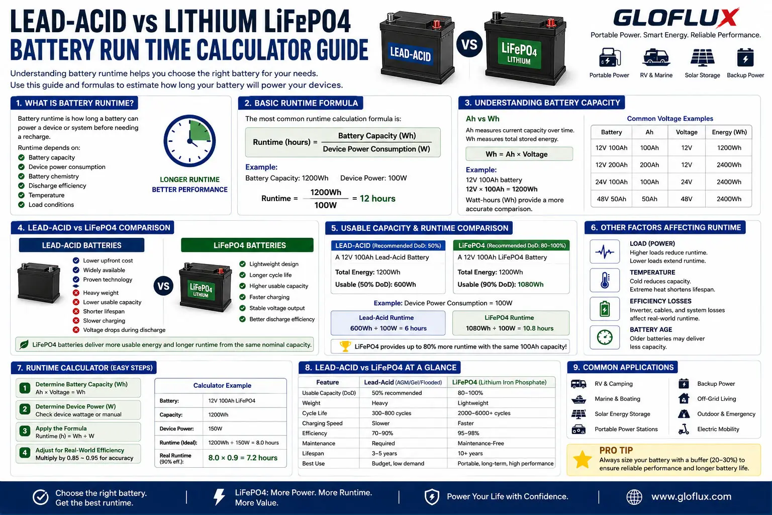 Blei-Säure vs. LiFePO4-Batterie